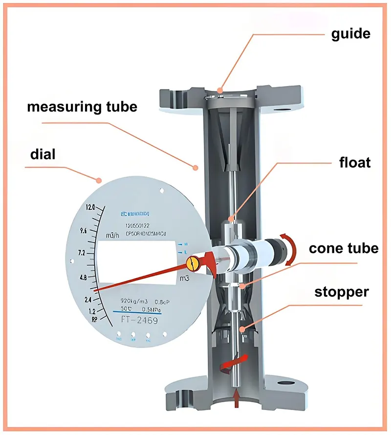 Как работают ротаметры и игольчатые клапаны вместе How Rotameters and Needle Valves Work Together