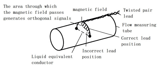 Связь между магнитным полем и сигнальными проводами Relationship between magnetic field and signal leads