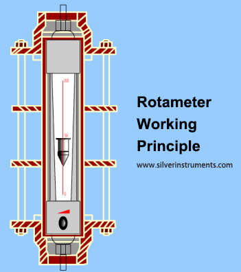 Как работает расходомер VA (ротаметр) How VA flow meter( Rotameter) work