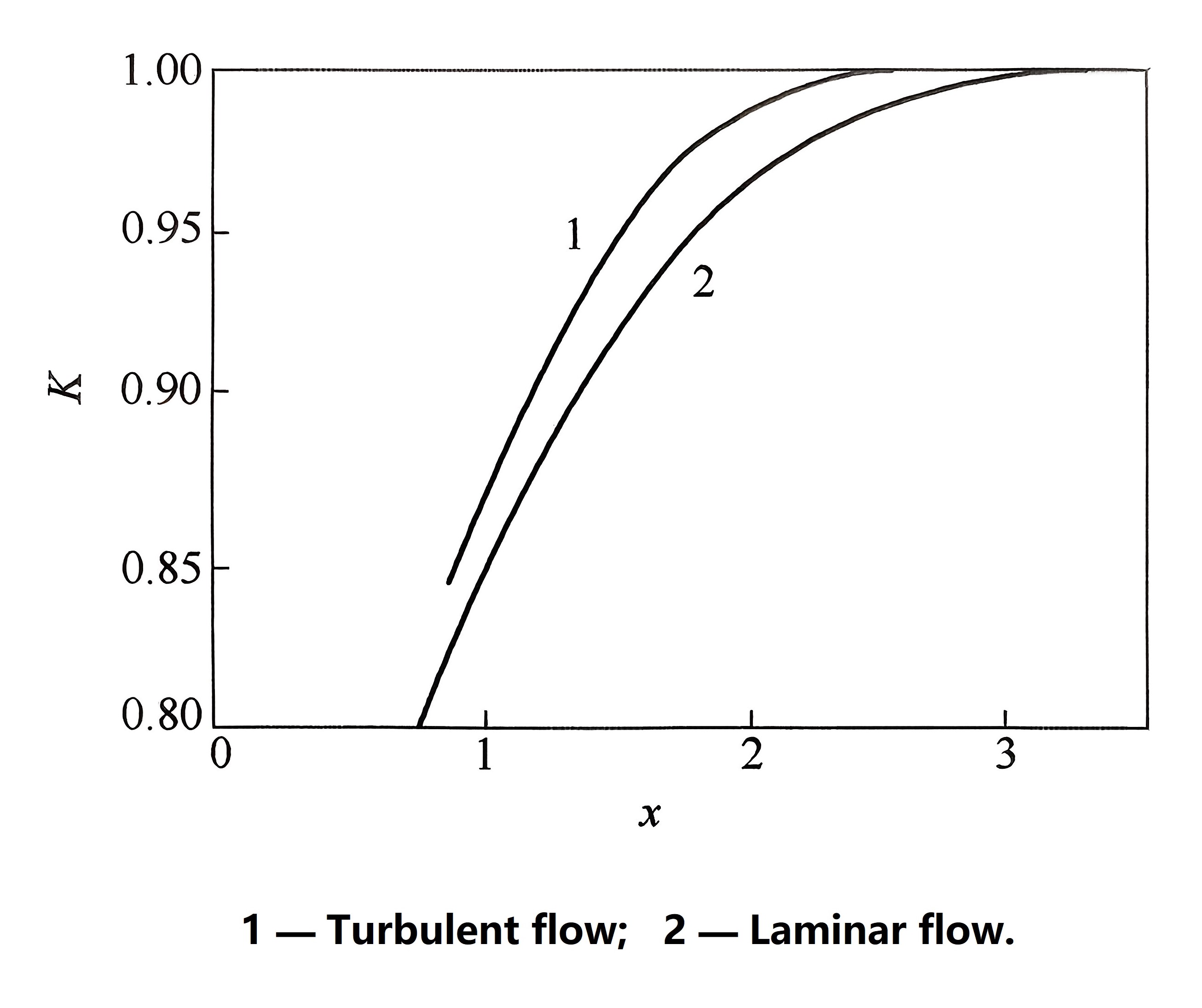 Кривая предельного коэффициента коррекции магнитного поля Limit magnetic filed correction factor curve