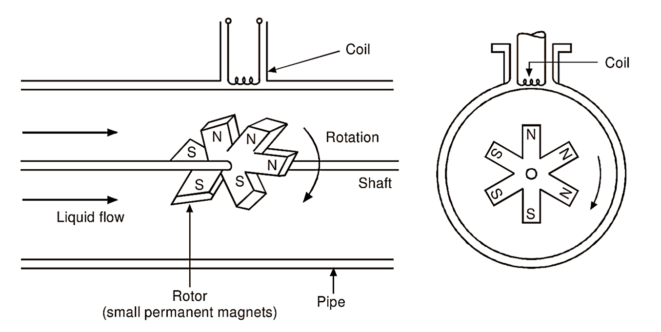 how a turbine flow meter works Как работает турбинный расходомер