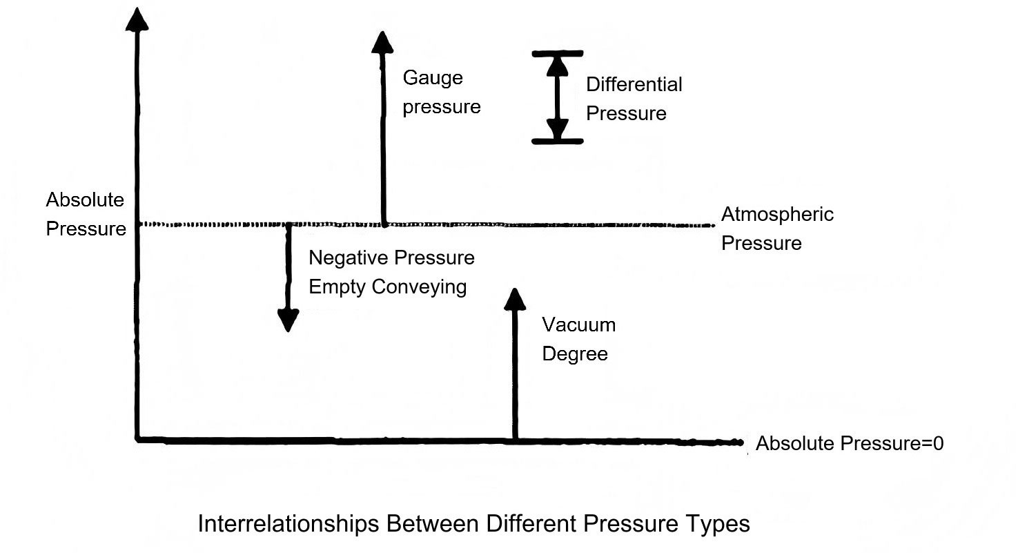 Различные типы давления Different pressure types