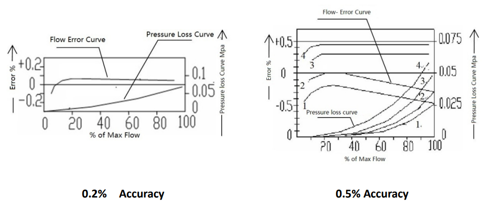 потери давления для 12-дюймового расходомера PD pressure losss for 12 inch PD flow meter