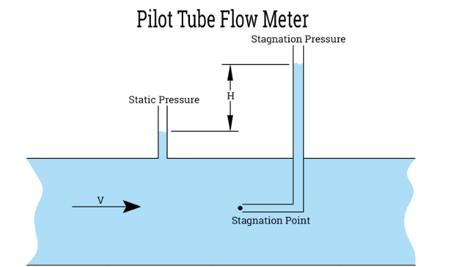 принцип работы расходомера с пилотной трубкой pilot tube flow meter working principle