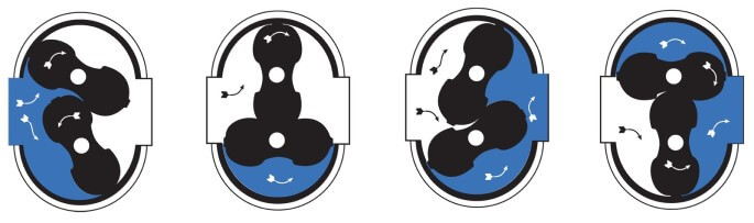 принцип работы расходомера Рутса working principle of roots flow meter