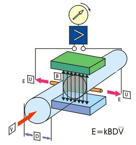 magnetic flow meter working principle